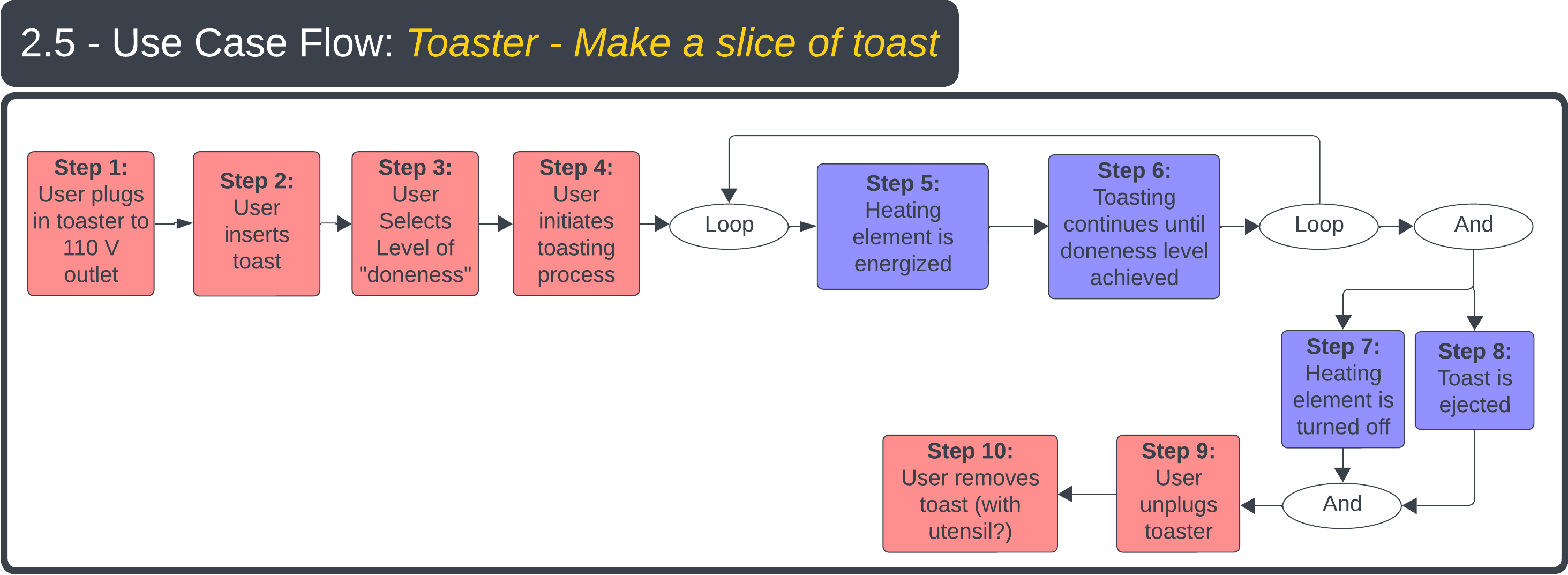 Step 2.5 Example — Toaster Use Case Flow